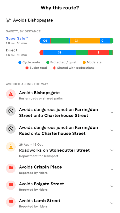 The Why this route? screen for a 1.6 mile ride: SuperSafe and Direct safety-by-distance bars, then the avoided list — Bishopsgate, two dangerous junctions onto Charterhouse Street, roadworks on Stonecutter Street, and rider-reported streets around Spitalfields.